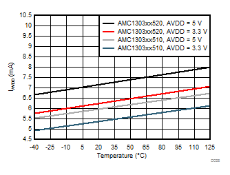 AMC1303E0510 AMC1303M0510 AMC1303E0520 AMC1303M0520   AMC1303E2510 AMC1303M2510 AMC1303E2520 AMC1303M2520 High-Side Supply Current vs Temperature