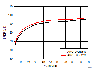 AMC1303E0510 AMC1303M0510 AMC1303E0520 AMC1303M0520   AMC1303E2510 AMC1303M2510 AMC1303E2520 AMC1303M2520 Spurious-Free Dynamic Range vs Input Signal Amplitude