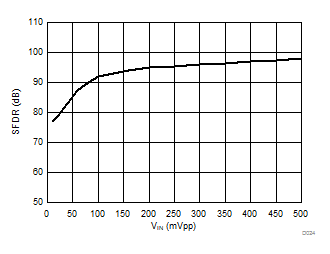 AMC1303E0510 AMC1303M0510 AMC1303E0520 AMC1303M0520   AMC1303E2510 AMC1303M2510 AMC1303E2520 AMC1303M2520 Spurious-Free Dynamic Range vs Input Signal Amplitude