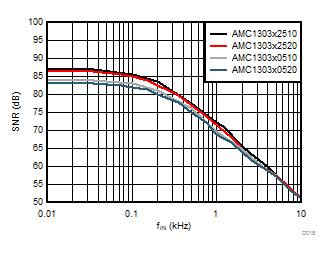 AMC1303E0510 AMC1303M0510 AMC1303E0520 AMC1303M0520   AMC1303E2510 AMC1303M2510 AMC1303E2520 AMC1303M2520 Signal-to-Noise Ratio vs Input Signal Frequency