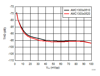 AMC1303E0510 AMC1303M0510 AMC1303E0520 AMC1303M0520   AMC1303E2510 AMC1303M2510 AMC1303E2520 AMC1303M2520 Total
                        Harmonic Distortion vs Input Signal Amplitude