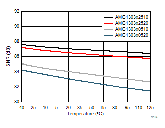 AMC1303E0510 AMC1303M0510 AMC1303E0520 AMC1303M0520   AMC1303E2510 AMC1303M2510 AMC1303E2520 AMC1303M2520 Signal-to-Noise Ratio vs Temperature