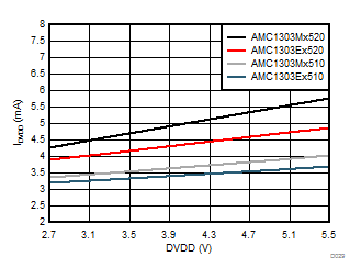 AMC1303E0510 AMC1303M0510 AMC1303E0520 AMC1303M0520   AMC1303E2510 AMC1303M2510 AMC1303E2520 AMC1303M2520 Controller-Side Supply Current vs Controller-Side Supply Voltage