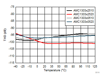 AMC1303E0510 AMC1303M0510 AMC1303E0520 AMC1303M0520   AMC1303E2510 AMC1303M2510 AMC1303E2520 AMC1303M2520 Total
                        Harmonic Distortion vs Temperature