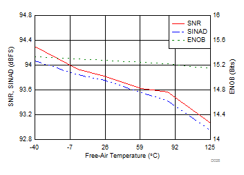 ADS8166 ADS8167 ADS8168 Noise
                        Performance vs Temperature