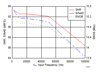 ADS8166 ADS8167 ADS8168 Noise
                        Performance vs Input Frequency