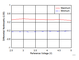 ADS8166 ADS8167 ADS8168 DNL
                        vs Reference Voltage