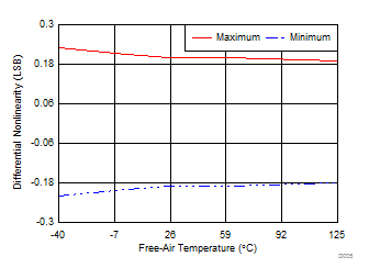 ADS8166 ADS8167 ADS8168 DNL
                        vs Temperature