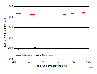 ADS8166 ADS8167 ADS8168 INL
                        vs Temperature