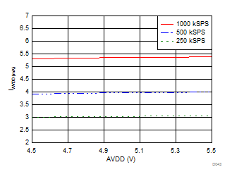 ADS8166 ADS8167 ADS8168 Analog Supply Current vs Supply Voltage