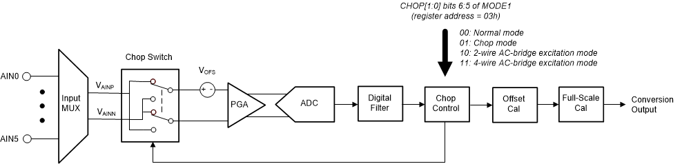 ADS1235 ads1235-adc-chop-mode.gif