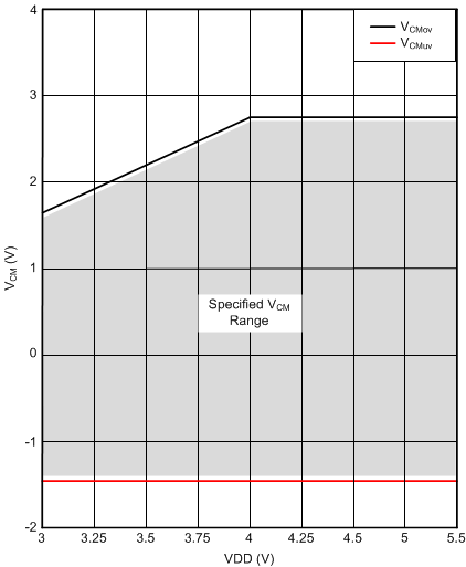 AMC1035 ai_Vcm_no_input_bas837.gif