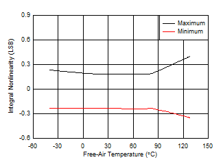 ADS9224R ADS9234R 9234_INL_Temp.gif