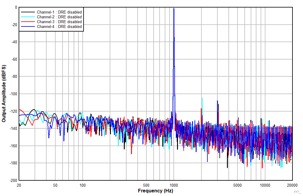 TLV320ADC5140 ADC5140_FFT_-1dB_LineIn_DREdis_NonAWT.gif