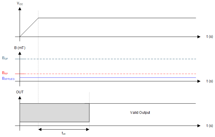 DRV5021-Q1 drv5021_timing_case2.gif