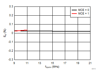 AMC1035-Q1 D010_SBAS837.gif