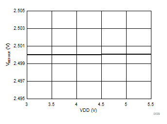 AMC1035-Q1 D029_SBAS837.gif