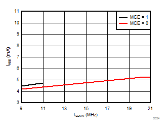 AMC1035-Q1 D034_SBAS837.gif