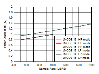 ADC12QJ1600-Q1 ADC12DJ1600-Q1 ADC12SJ1600-Q1 Single Channel, Power Dissipation vs FS and JMODE 13 -
                        15