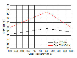 ADC12QJ1600-Q1 ADC12DJ1600-Q1 ADC12SJ1600-Q1 SFDR
                        vs Sample Rate