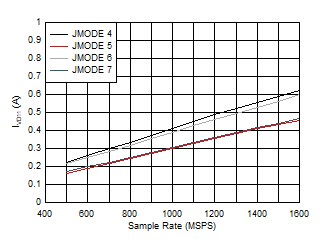 ADC12QJ1600-Q1 ADC12DJ1600-Q1 ADC12SJ1600-Q1 Quad
                        Channel, IVD11 vs FS and JMODE 4 - 7