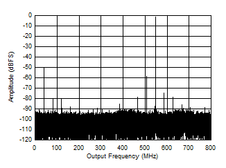 ADC12QJ1600-Q1 ADC12DJ1600-Q1 ADC12SJ1600-Q1 Single Tone FFT at 3797MHz and -1dBFS