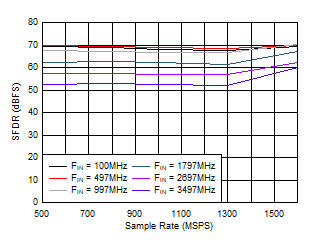 ADC12QJ1600-Q1 ADC12DJ1600-Q1 ADC12SJ1600-Q1 SFDR
                        vs Sample Rate