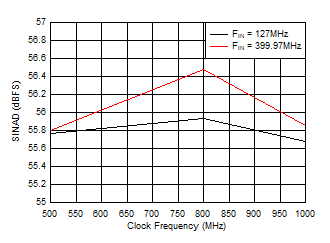 ADC12QJ1600-Q1 ADC12DJ1600-Q1 ADC12SJ1600-Q1 SINAD
                        vs Sample Rate