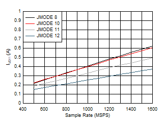 ADC12QJ1600-Q1 ADC12DJ1600-Q1 ADC12SJ1600-Q1 Quad
                        Channel, IVD11 vs FS and JMODE 8 - 12