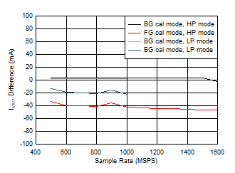 ADC12QJ1600-Q1 ADC12DJ1600-Q1 ADC12SJ1600-Q1 Dual
                        Channel, IVA11 Change with Calibration Mode