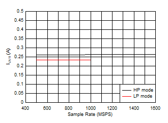 ADC12QJ1600-Q1 ADC12DJ1600-Q1 ADC12SJ1600-Q1 Single Channel, IVA19 vs FS