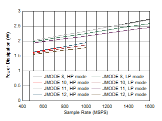 ADC12QJ1600-Q1 ADC12DJ1600-Q1 ADC12SJ1600-Q1 Quad
                        Channel, Power Dissipation vs FS and JMODE 8 - 12