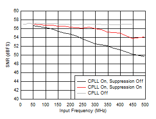 ADC12QJ1600-Q1 ADC12DJ1600-Q1 ADC12SJ1600-Q1 SNR
                        vs FIN and C-PLL modes