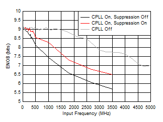 ADC12QJ1600-Q1 ADC12DJ1600-Q1 ADC12SJ1600-Q1 ENOB
                        vs FIN and C-PLL modes