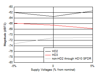 ADC12QJ1600-Q1 ADC12DJ1600-Q1 ADC12SJ1600-Q1 HD2,
                        HD3 and Worst non-HD Spur vs Supply Voltage