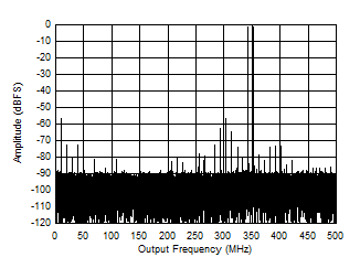 ADC12QJ1600-Q1 ADC12DJ1600-Q1 ADC12SJ1600-Q1 Two
                        Tone FFT at 348 MHz