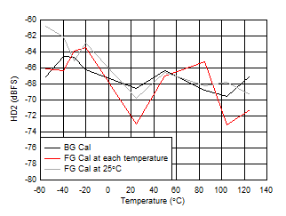 ADC12QJ1600-Q1 ADC12DJ1600-Q1 ADC12SJ1600-Q1 HD2
                        vs Temperature