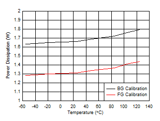 ADC12QJ1600-Q1 ADC12DJ1600-Q1 ADC12SJ1600-Q1 Single Channel, Power Dissipation vs Temperature