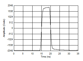 ADC12QJ1600-Q1 ADC12DJ1600-Q1 ADC12SJ1600-Q1 Measured Pulse using Sub-Sampling Technique for Equivalent 32 GSPS
                        Measurement