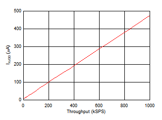 ADS7038 ADS7038H Analog Supply Current vs Throughput