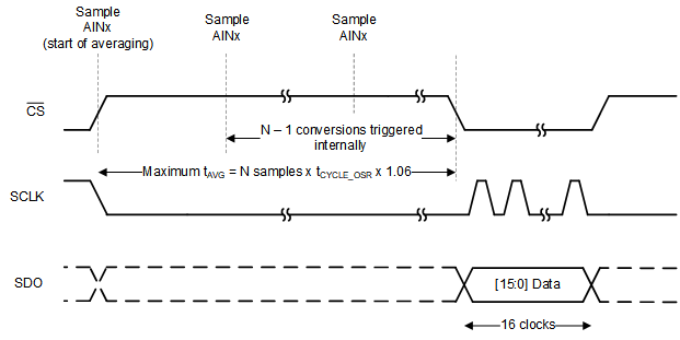 ADS7038 ADS7038H Averaging Example