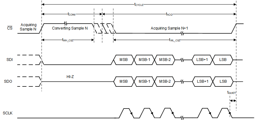 ADS7038 ADS7038H Conversion Cycle Timing