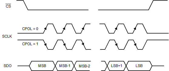 ADS7038 ADS7038H Standard SPI Timing Protocol (CPHA =
                        0)