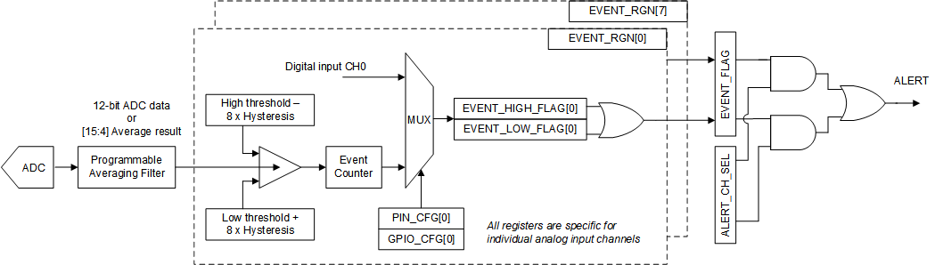 ADS7038 ADS7038H Digital Window
          Comparator Block Diagram