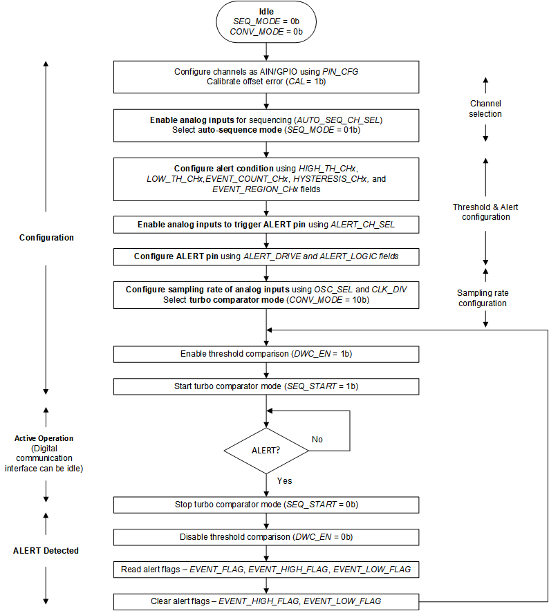 ADS7038 ADS7038H Device Operation in Turbo
                Comparator Mode