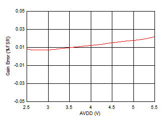 ADS7038 ADS7038H Gain Error vs AVDD