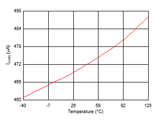 ADS7038 ADS7038H Analog Supply Current vs Temperature