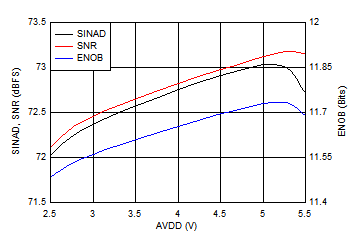 ADS7038 ADS7038H Noise Performance vs AVDD