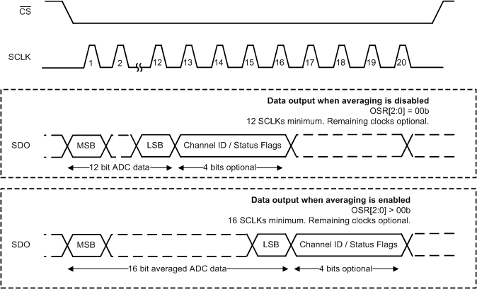 ADS7038 ADS7038H SPI Frames for Reading
                    Data