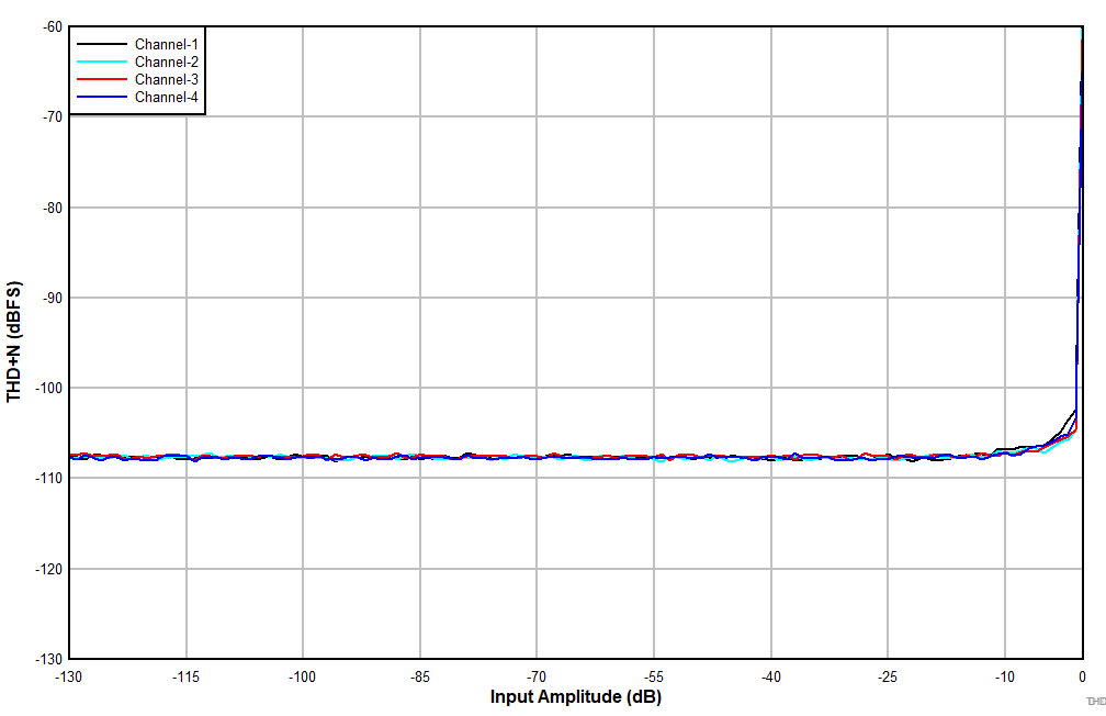 TLV320ADC3140 D4101_ADC3140_THDN_vs_Inputlevel_LineIn_DREdis_AWT.gif